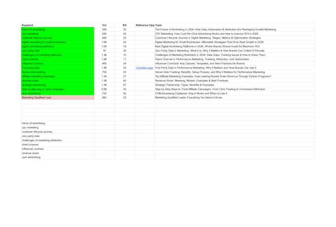 create a 90 day b2b saas SEO content strategy